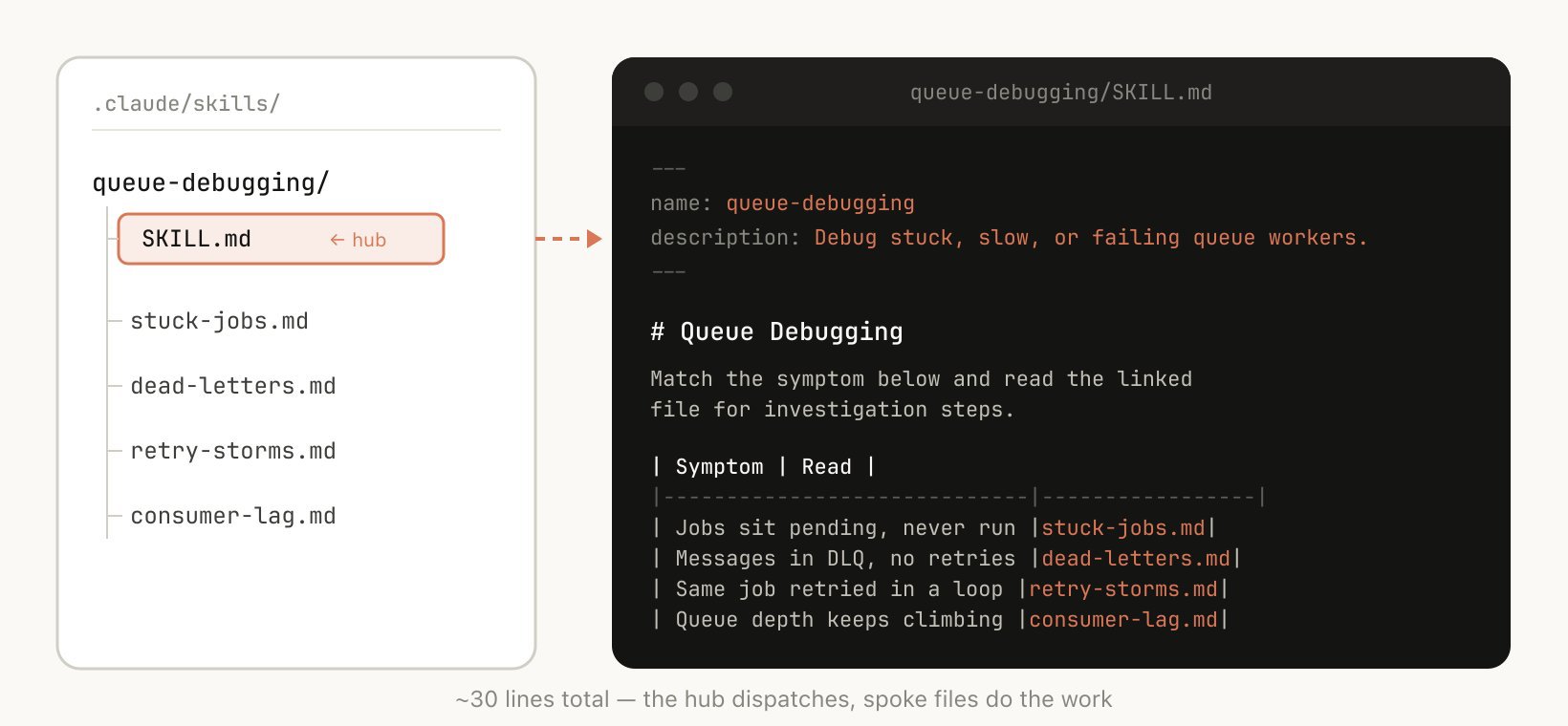 文件系统与渐进式披露